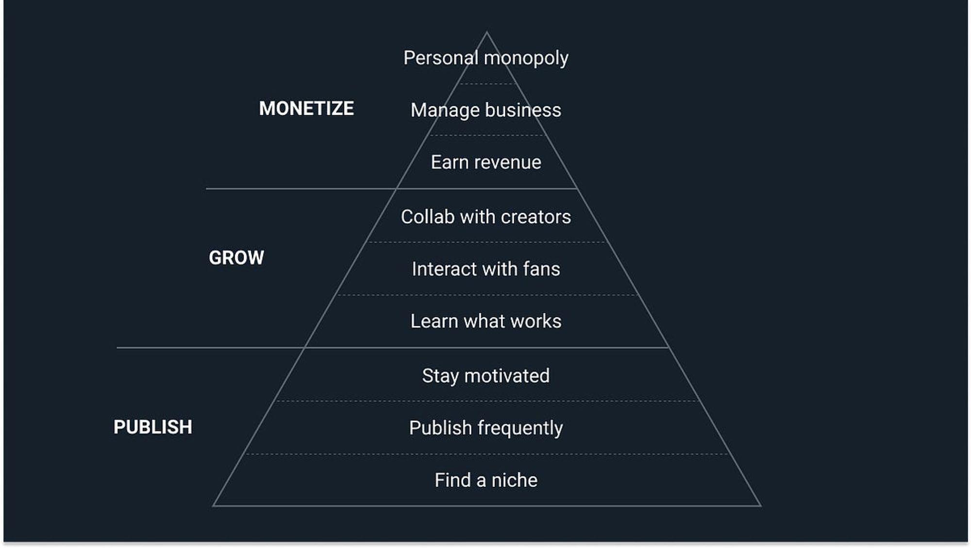 Creator Hierarchy of Needs