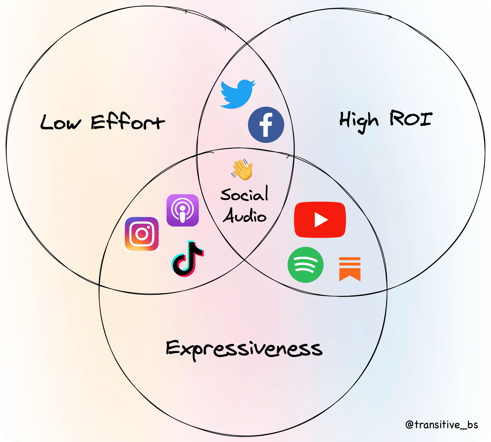 Let me know if you'd like me to go into more detail on this "social audio sweet spot" on Twitter, a platform where it's super low effort to create tweets with a relatively high prospect for engagement and reach at the cost of allowing for only a relatively low amount of expressiveness.